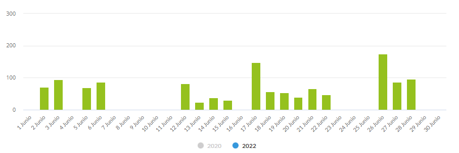 Evolution of hotel reservations per day in the month of June, annual comparison