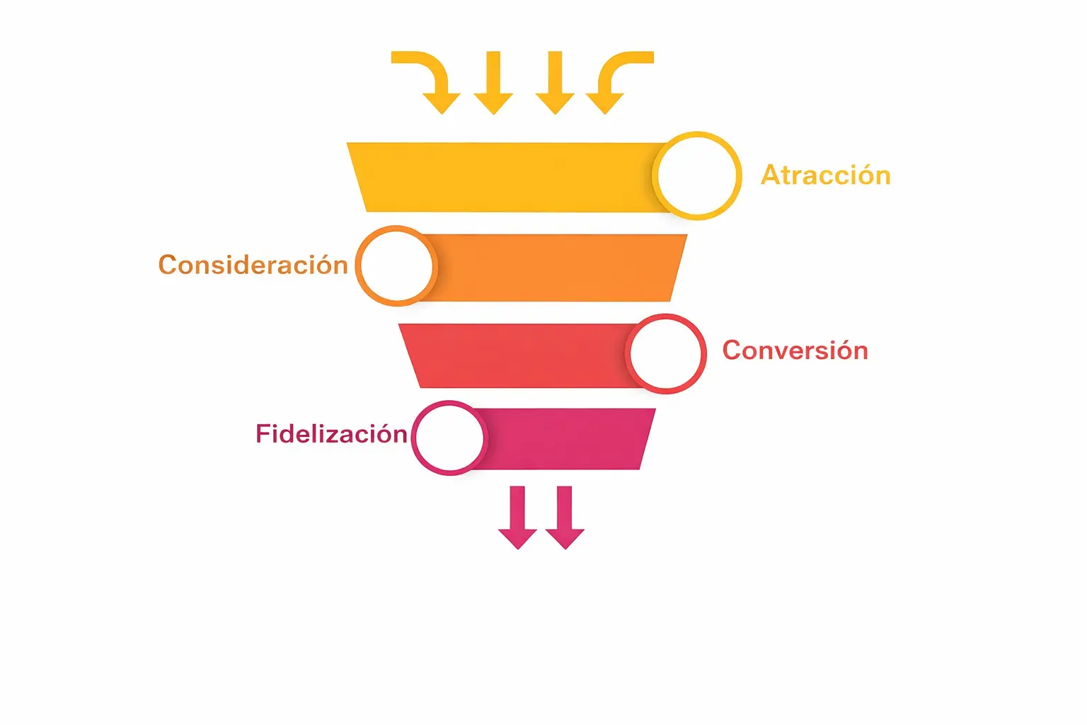 Estructura del funnel de ventas para hoteles con las fases de atracción, consideración, conversión y fidelización
