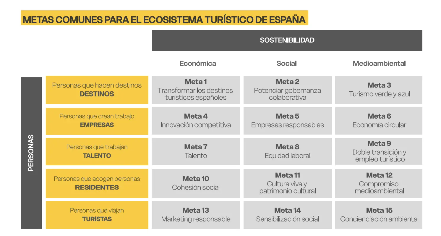 Table with the 15 common goals of the Spain Tourism 2030 Strategy for the Spanish tourism ecosystem, organized by economic, social and environmental sustainability.
