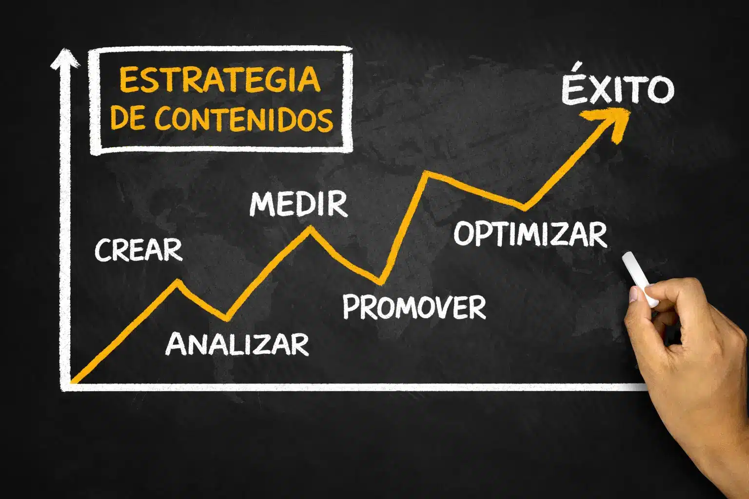 Proceso de una estrategia de contenidos para hoteles orientada a resultados y crecimiento
