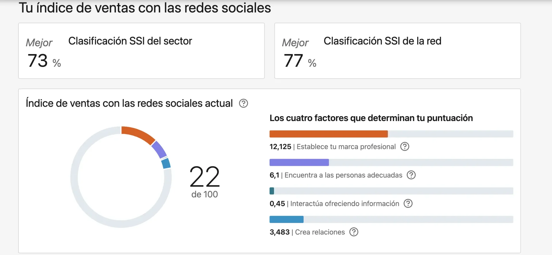 Social Selling Index score